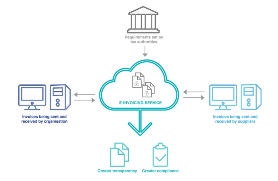 eInvoicing Framework