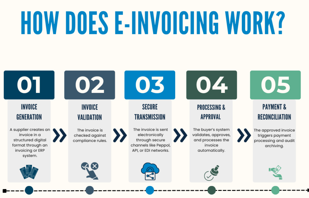 How Does E-Invoicing Work?